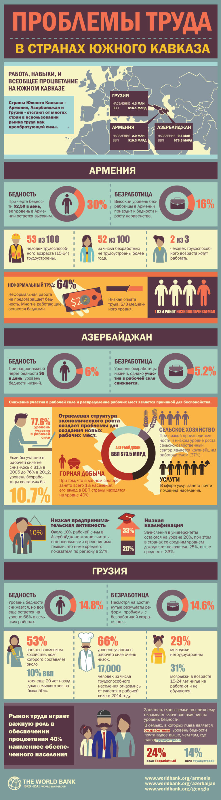 Инфографика: проблемы труда в странах Южного Кавказа